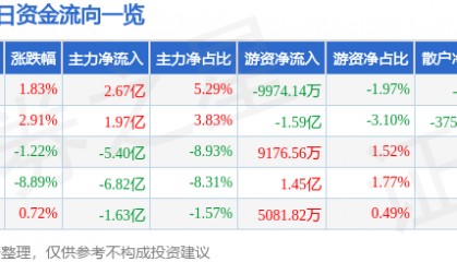 股票行情快报：科大讯飞（002230）11月21日主力资金净买入2.67亿元
