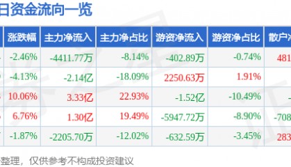 股票行情快报：大众交通（600611）5月9日主力资金净卖出4411.77万元