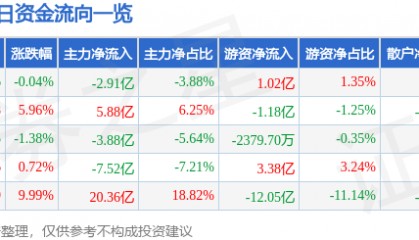 股票行情快报：浪潮信息（000977）12月25日主力资金净卖出2.91亿元
