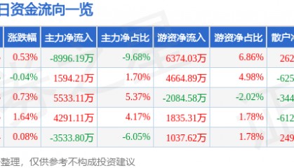 股票行情快报：中国移动（600941）6月5日主力资金净卖出8996.19万元