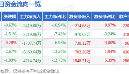 股票行情快报：三丰智能（300276）7月7日主力资金净卖出2419.86万元