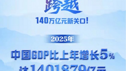 首超20万亿美元！我国去年GDP超140万亿元人民币，增长率5%利好多多