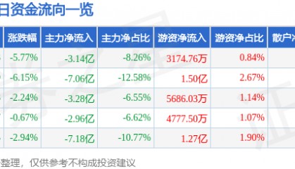 股票行情快报：浪潮信息（000977）1月3日主力资金净卖出3.14亿元