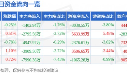 股票行情快报：中国移动（600941）5月12日主力资金净卖出1402.94万元