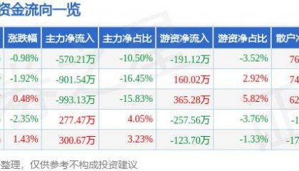 股票行情快报：黑芝麻（000716）10月16日主力资金净卖出570.21万元