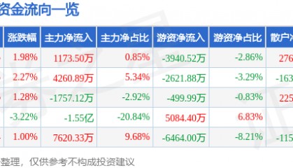 股票行情快报：太平洋（601099）2月7日主力资金净买入1173.50万元