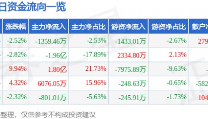 股票行情快报:达华智能(002512)5月21日主力资金净卖出1359.46万元
