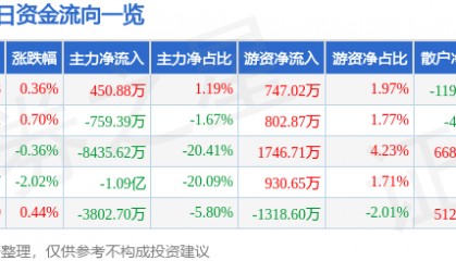 股票行情快报：中国软件（600536）5月20日主力资金净买入450.88万元