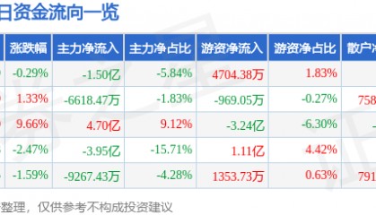 股票行情快报：江淮汽车（600418）1月16日主力资金净卖出1.50亿元