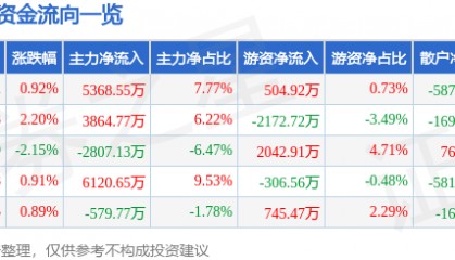 股票行情快报:同仁堂(600085)8月4日主力资金净买入5368.55万元