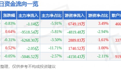 股票行情快报：招商银行（600036）4月29日主力资金净卖出1.14亿元