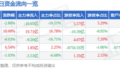 股票行情快报：科大讯飞（002230）11月14日主力资金净卖出10.65亿元