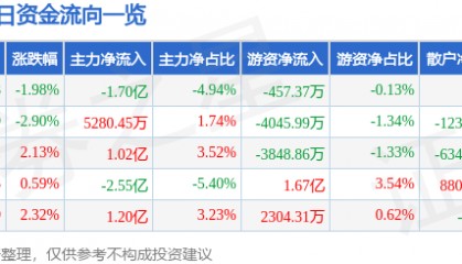 股票行情快报：江淮汽车（600418）2月5日主力资金净卖出1.70亿元