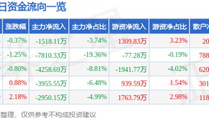 股票行情快报：完美世界（002624）5月9日主力资金净卖出1518.11万元