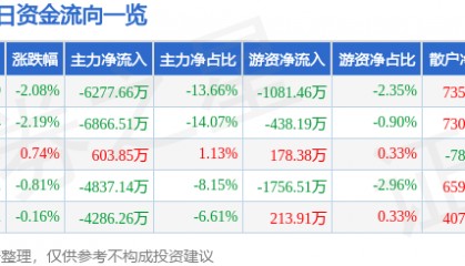 股票行情快报：三丰智能（300276）5月22日主力资金净卖出6277.66万元