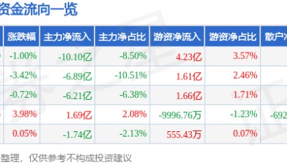 股票行情快报：同花顺（300033）12月10日主力资金净卖出10.10亿元