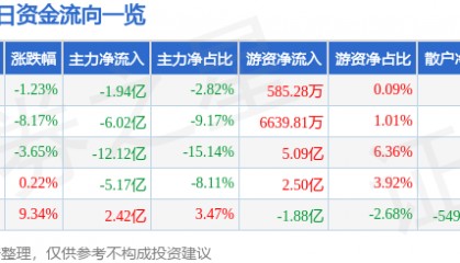 股票行情快报：江淮汽车（600418）11月15日主力资金净卖出1.94亿元