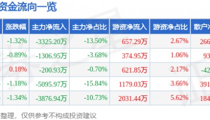 股票行情快报：机器人（300024）7月7日主力资金净卖出3325.20万元