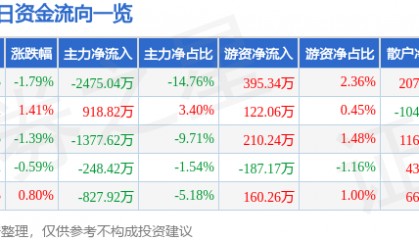 股票行情快报：达华智能（002512）7月4日主力资金净卖出2475.04万元