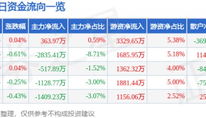 股票行情快报：云南白药（000538）3月21日主力资金净买入363.97万元