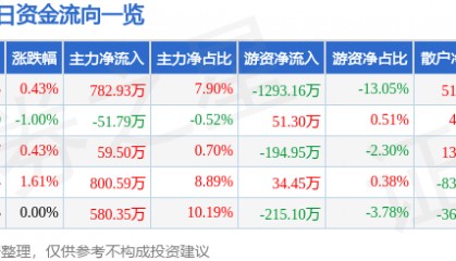 股票行情快报:长虹美菱(000521)6月27日主力资金净买入782.93万元