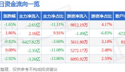 股票行情快报：科大讯飞（002230）12月27日主力资金净卖出2.61亿元