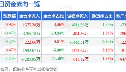 股票行情快报：康美药业（600518）3月6日主力资金净买入1575.38万元