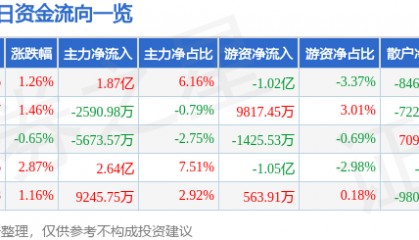 股票行情快报：江淮汽车（600418）12月27日主力资金净买入1.87亿元