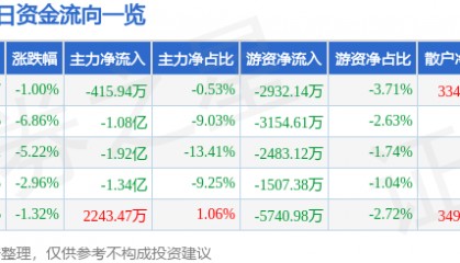 股票行情快报：华胜天成（600410）3月3日主力资金净卖出415.94万元