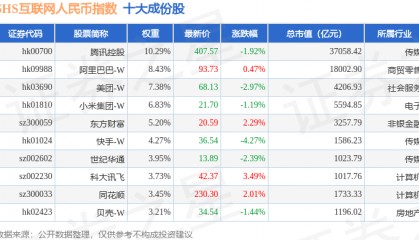 7月9日SHS互联网人民币（930625）指数涨0.05%，成份股软通动力（301236）领涨