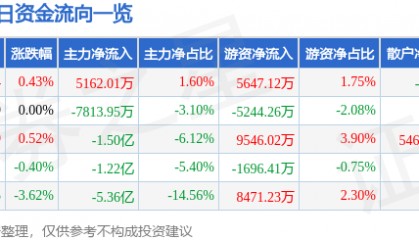 股票行情快报：江淮汽车（600418）12月9日主力资金净买入5162.01万元