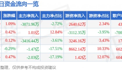 股票行情快报：中国移动（600941）5月20日主力资金净卖出3071.96万元