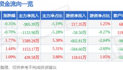 股票行情快报：宝泰隆（601011）3月17日主力资金净卖出905.39万元