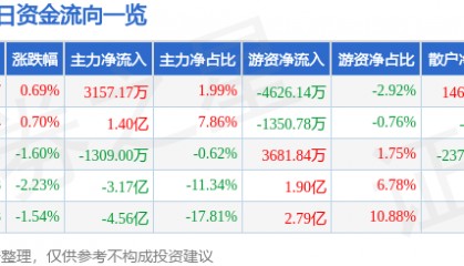 股票行情快报：京东方Ａ（000725）3月4日主力资金净买入3157.17万元