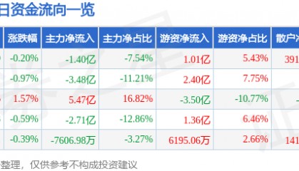 股票行情快报：农业银行（601288）3月7日主力资金净卖出1.40亿元