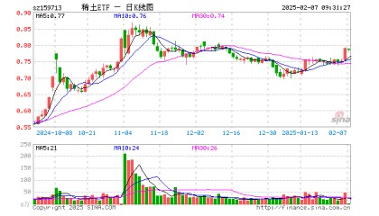 稀土ETF（159713）开盘跌0.25%，重仓股北方稀土跌0.94%，中国稀土跌0.73%