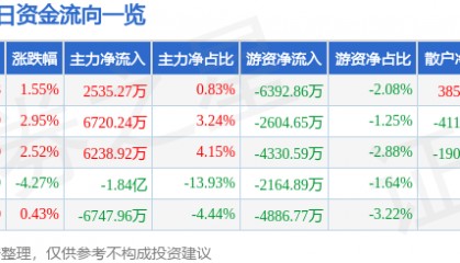 股票行情快报：上海贝岭（600171）2月7日主力资金净买入2535.27万元