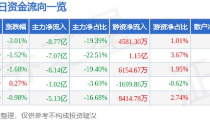 股票行情快报：中兴通讯（000063）3月21日主力资金净卖出8.77亿元