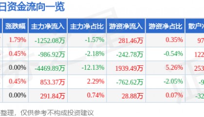 股票行情快报：康美药业（600518）2月6日主力资金净卖出1252.08万元