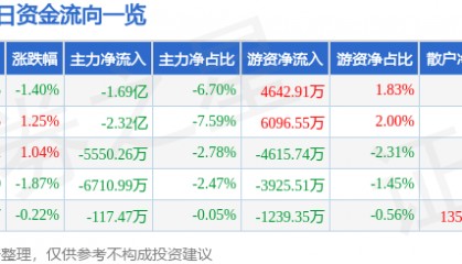 股票行情快报：格力电器（000651）2月28日主力资金净卖出1.69亿元