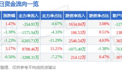 股票行情快报：锦龙股份（000712）8月11日主力资金净卖出354.91万元