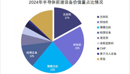 北方华创，封神！