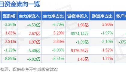 股票行情快报：科大讯飞（002230）11月22日主力资金净卖出4.53亿元