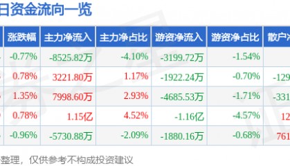 股票行情快报：农业银行（601288）1月9日主力资金净卖出8525.82万元