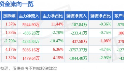 股票行情快报：酒鬼酒（000799）2月27日主力资金净买入5944.90万元