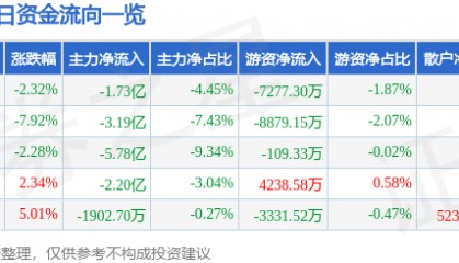 股票行情快报：上海电气（601727）11月26日主力资金净卖出1.73亿元
