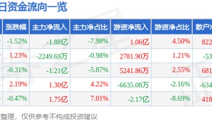股票行情快报：工商银行（601398）12月19日主力资金净卖出1.88亿元