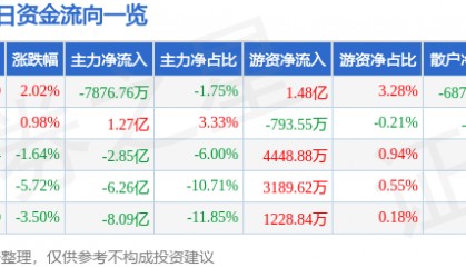 股票行情快报：浪潮信息（000977）3月5日主力资金净卖出7876.76万元