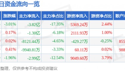 股票行情快报：浪潮信息（000977）12月13日主力资金净卖出3.82亿元