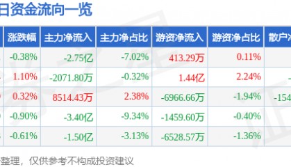 股票行情快报：中信证券（600030）12月9日主力资金净卖出2.75亿元